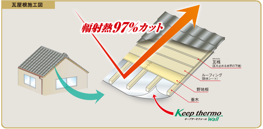 天井裏・壁・屋根への施工
