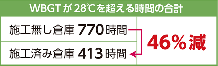 キープサーモウォール施工によりWBGT28℃を超える時間を46％減