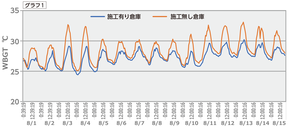 8/1～8/15 期間のWBGTの時刻別変化